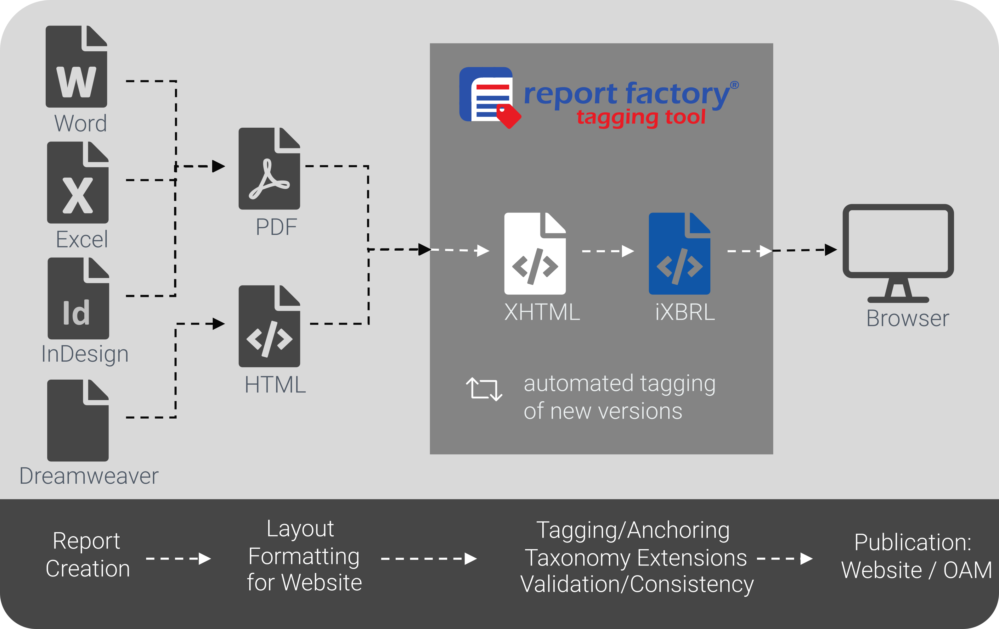 Tagging Tool Process